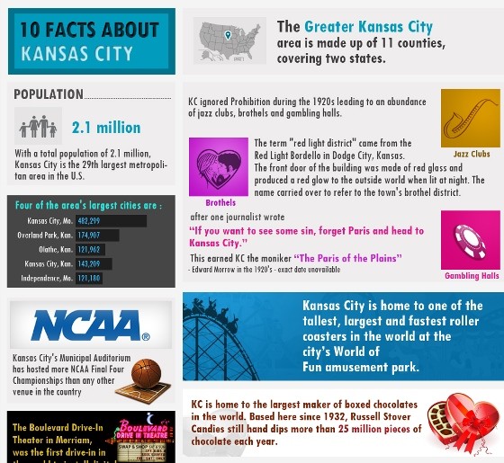 10-facts-about-kansas-city